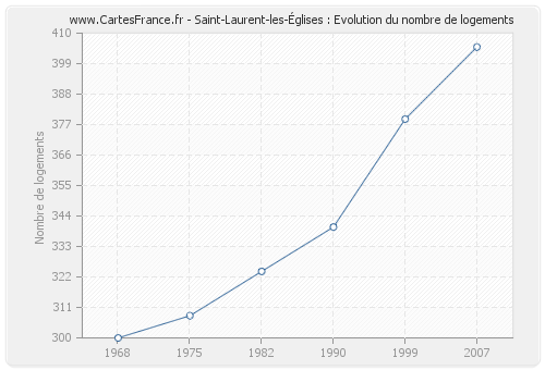 Saint-Laurent-les-Églises : Evolution du nombre de logements