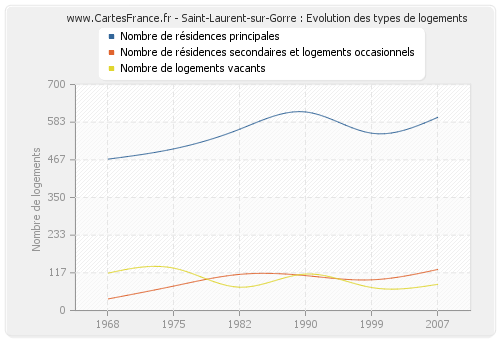 Saint-Laurent-sur-Gorre : Evolution des types de logements