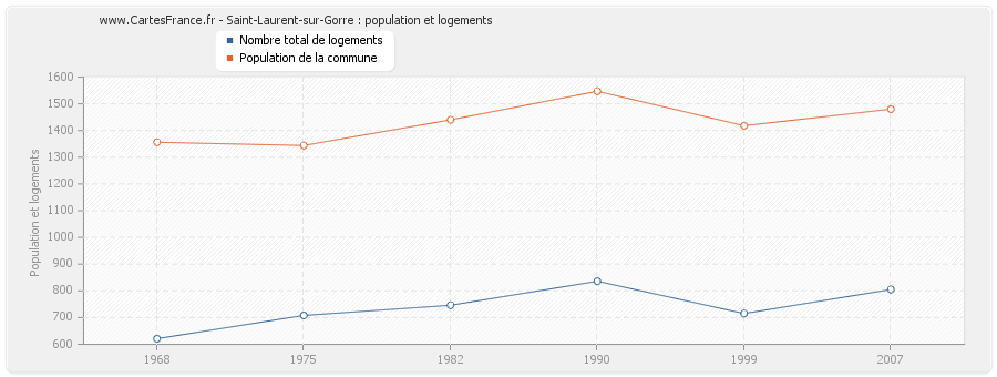 Saint-Laurent-sur-Gorre : population et logements