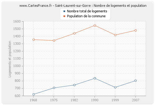 Saint-Laurent-sur-Gorre : Nombre de logements et population