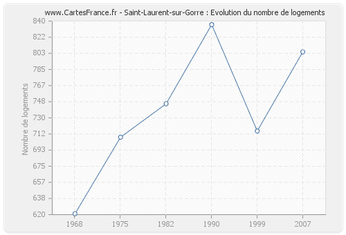 Saint-Laurent-sur-Gorre : Evolution du nombre de logements