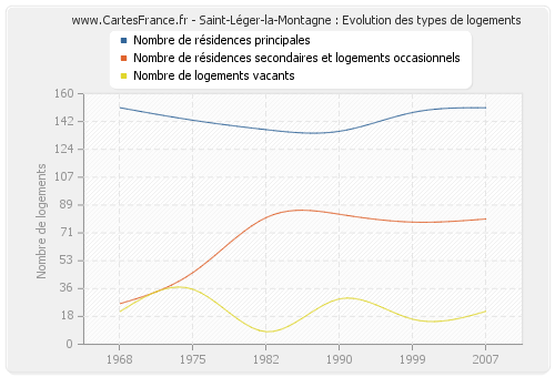 Saint-Léger-la-Montagne : Evolution des types de logements