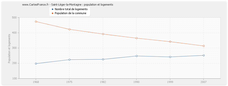 Saint-Léger-la-Montagne : population et logements