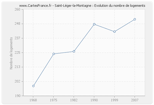 Saint-Léger-la-Montagne : Evolution du nombre de logements