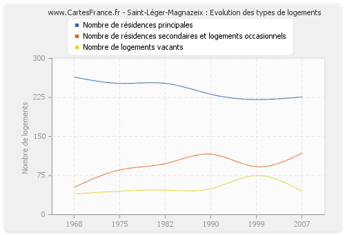 Saint-Léger-Magnazeix : Evolution des types de logements