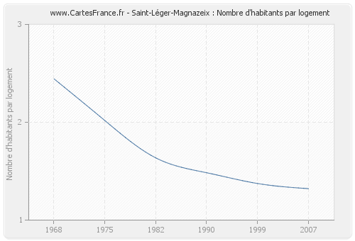 Saint-Léger-Magnazeix : Nombre d'habitants par logement