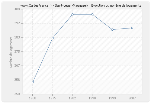 Saint-Léger-Magnazeix : Evolution du nombre de logements