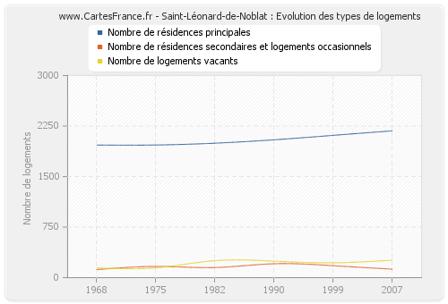Saint-Léonard-de-Noblat : Evolution des types de logements