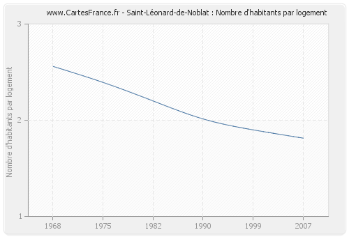 Saint-Léonard-de-Noblat : Nombre d'habitants par logement