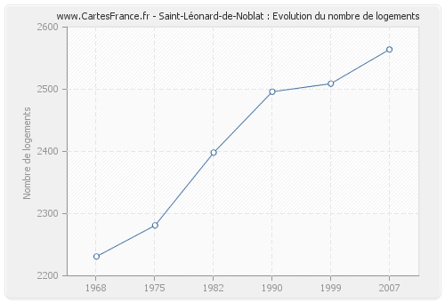 Saint-Léonard-de-Noblat : Evolution du nombre de logements