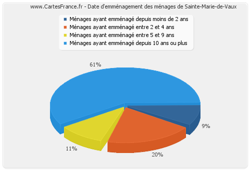 Date d'emménagement des ménages de Sainte-Marie-de-Vaux