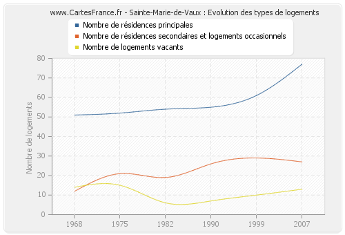 Sainte-Marie-de-Vaux : Evolution des types de logements