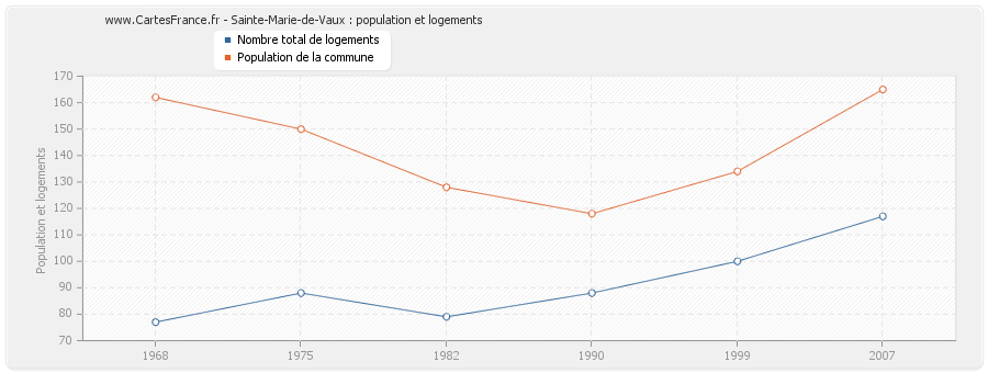 Sainte-Marie-de-Vaux : population et logements