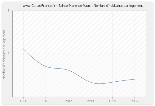 Sainte-Marie-de-Vaux : Nombre d'habitants par logement