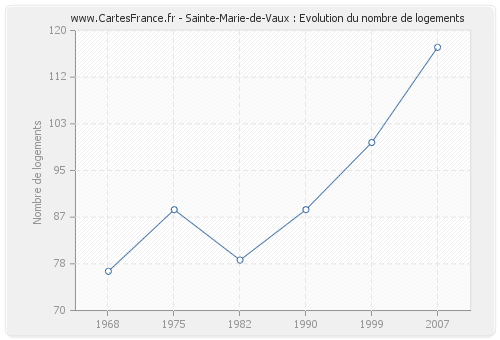 Sainte-Marie-de-Vaux : Evolution du nombre de logements