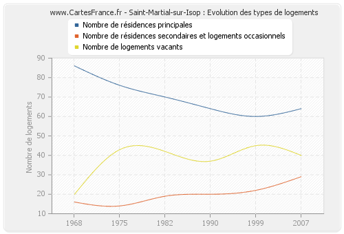 Saint-Martial-sur-Isop : Evolution des types de logements