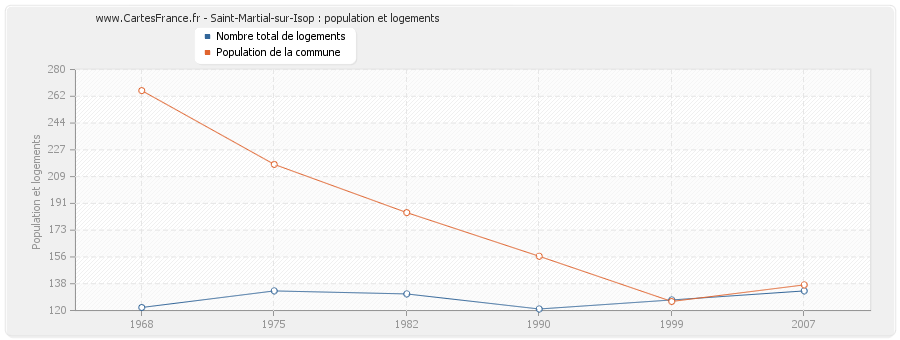 Saint-Martial-sur-Isop : population et logements