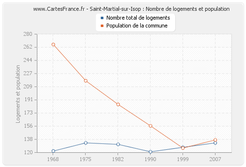 Saint-Martial-sur-Isop : Nombre de logements et population