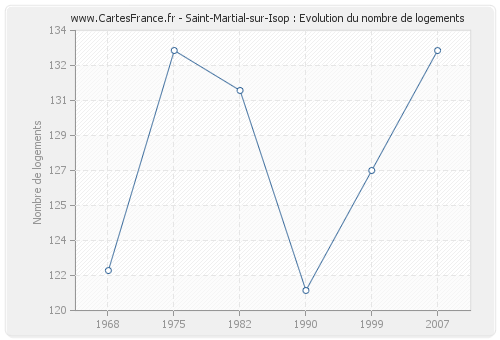 Saint-Martial-sur-Isop : Evolution du nombre de logements