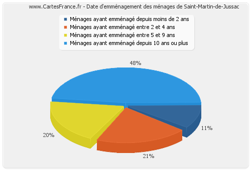 Date d'emménagement des ménages de Saint-Martin-de-Jussac
