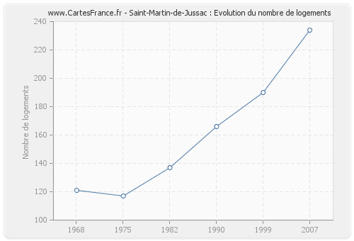 Saint-Martin-de-Jussac : Evolution du nombre de logements