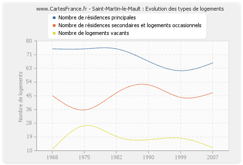 Saint-Martin-le-Mault : Evolution des types de logements