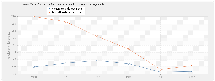 Saint-Martin-le-Mault : population et logements