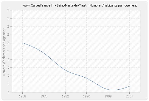 Saint-Martin-le-Mault : Nombre d'habitants par logement