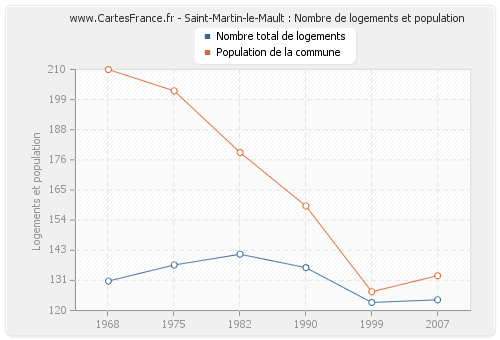 Saint-Martin-le-Mault : Nombre de logements et population
