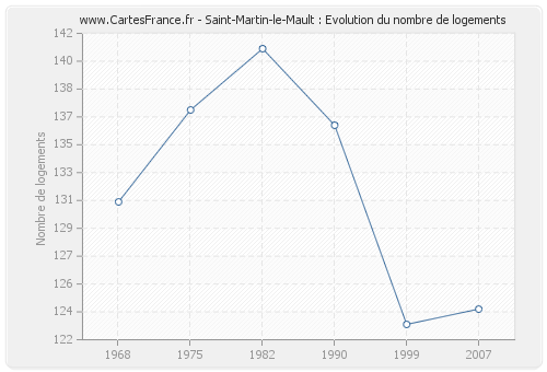 Saint-Martin-le-Mault : Evolution du nombre de logements