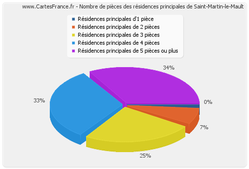 Nombre de pièces des résidences principales de Saint-Martin-le-Mault