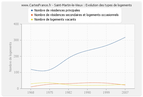 Saint-Martin-le-Vieux : Evolution des types de logements