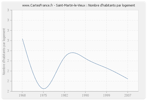 Saint-Martin-le-Vieux : Nombre d'habitants par logement