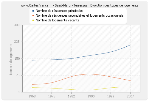 Saint-Martin-Terressus : Evolution des types de logements