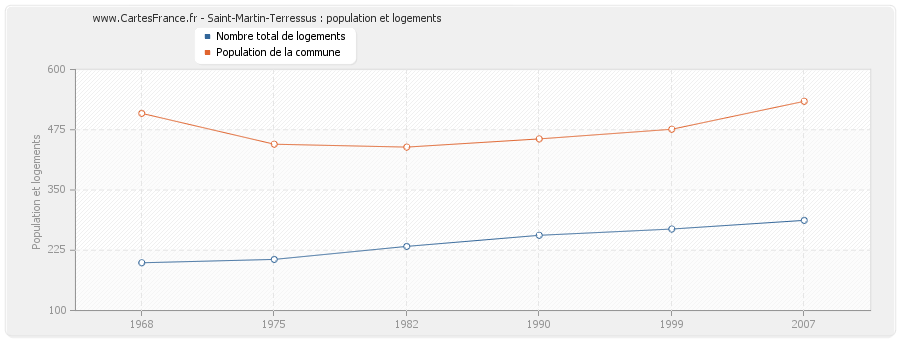 Saint-Martin-Terressus : population et logements