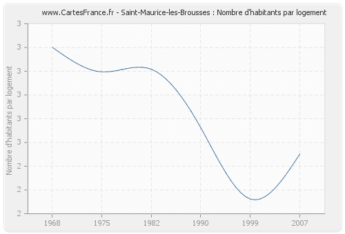 Saint-Maurice-les-Brousses : Nombre d'habitants par logement
