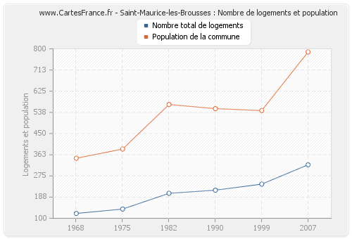 Saint-Maurice-les-Brousses : Nombre de logements et population