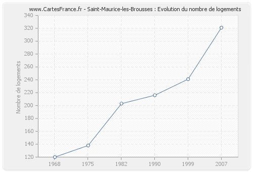Saint-Maurice-les-Brousses : Evolution du nombre de logements