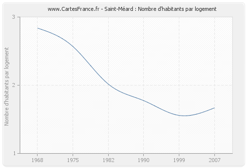 Saint-Méard : Nombre d'habitants par logement