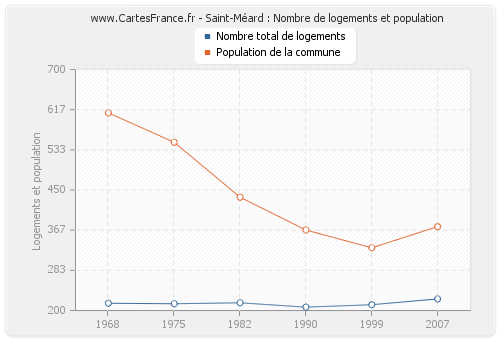 Saint-Méard : Nombre de logements et population