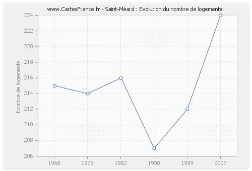 Saint-Méard : Evolution du nombre de logements