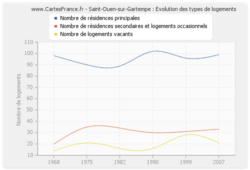 Saint-Ouen-sur-Gartempe : Evolution des types de logements