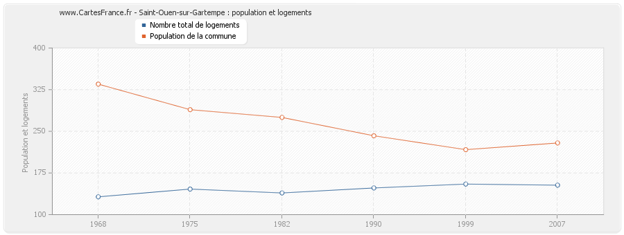 Saint-Ouen-sur-Gartempe : population et logements