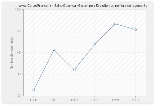 Saint-Ouen-sur-Gartempe : Evolution du nombre de logements