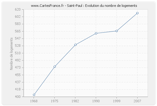 Saint-Paul : Evolution du nombre de logements