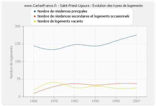 Saint-Priest-Ligoure : Evolution des types de logements