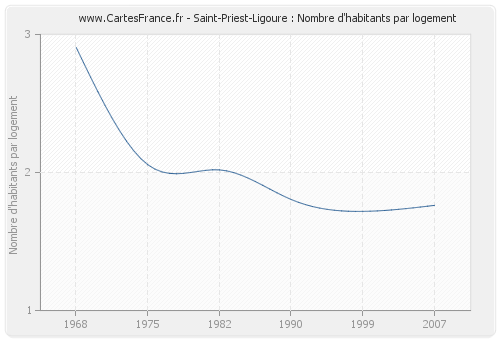 Saint-Priest-Ligoure : Nombre d'habitants par logement