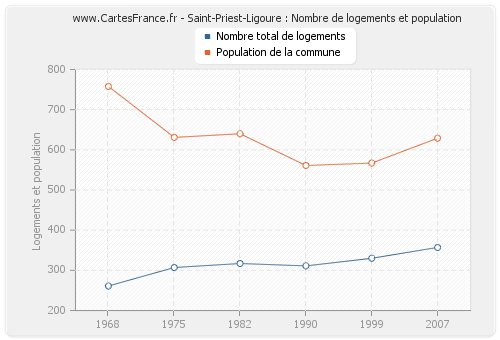 Saint-Priest-Ligoure : Nombre de logements et population