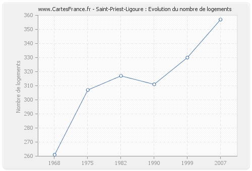 Saint-Priest-Ligoure : Evolution du nombre de logements
