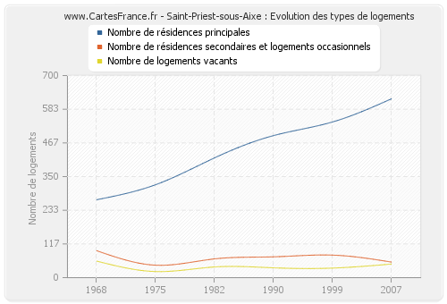 Saint-Priest-sous-Aixe : Evolution des types de logements